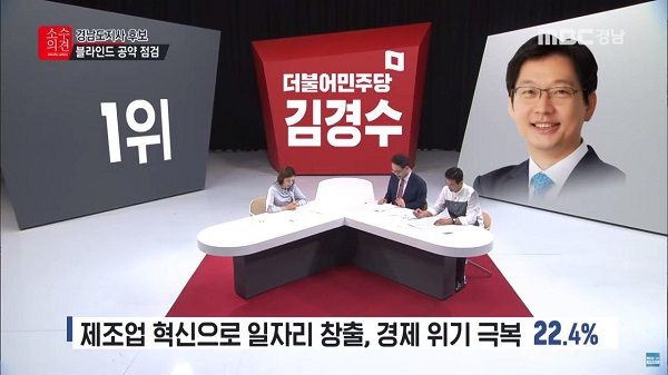 김경수 후보, 공약선호도 블라인드 조사 22.4% 1위